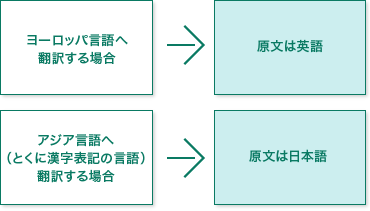 翻訳先言語によっては、元原稿と相性が良く、時間やコストを削減できる組み合わせ