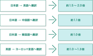 翻訳言語別の翻訳後の標準的な文章ボリューム変化