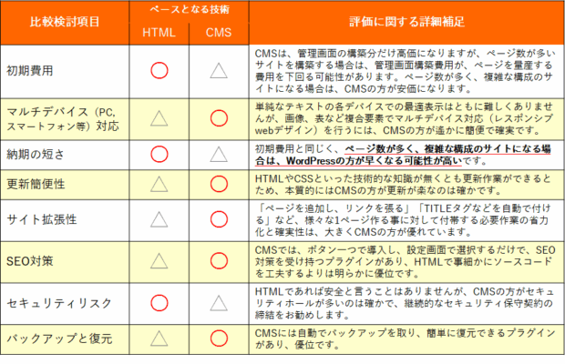 「HTMLファイルでサイトを構築」、「CMSを導入してサイトを構築」メリット比較表